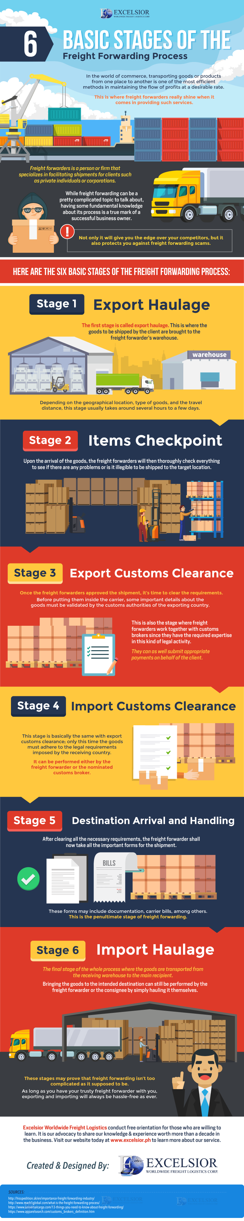 6 Basic Stages of the Freight Forwarding Process - Infographic
